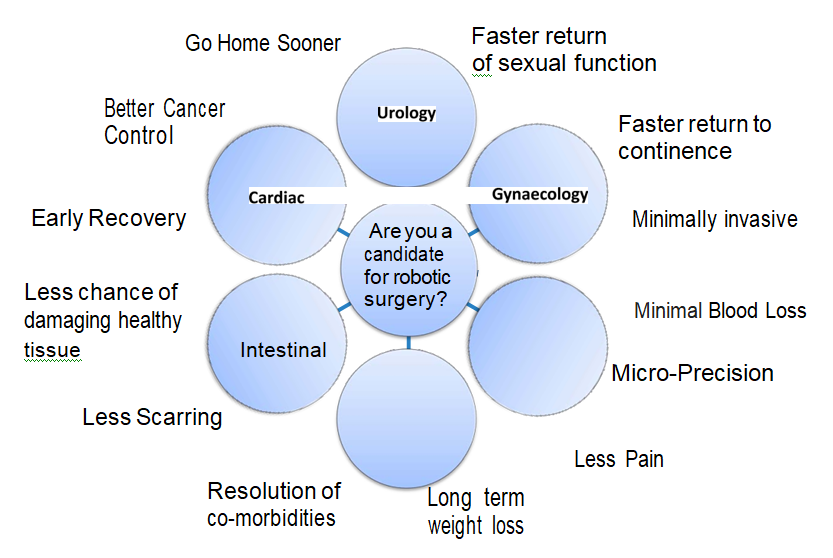 Where is robot assisted surgery used today