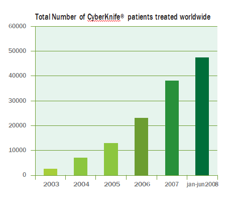 Total Number of CyberKnife® patients treated worldwide