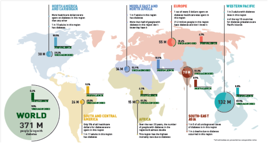 numbers of patients suffering from diabetes 